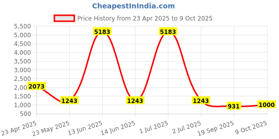 myntra.com JIVORA Geometric Printed Mysore Silk Saree jivora Price History Graph from 23 Apr 2025 to 9 Oct 2025