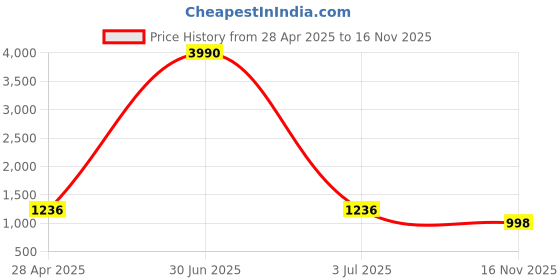 myntra.com JIVORA Geometric Printed Saree With Blouse Piece jivora Price History Graph from 28 Apr 2025 to 16 Nov 2025