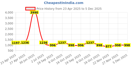 myntra.com jivora JIVORAFloral Printed Saree jivora Price History Graph from 23 Apr 2025 to 5 Dec 2025