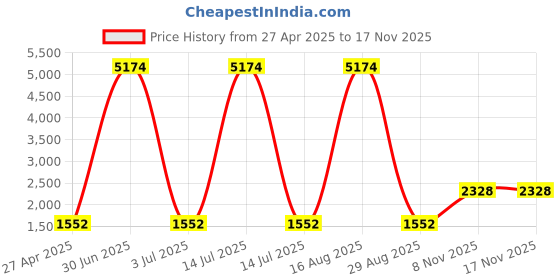 myntra.com JIVORA Lumina Printed Pure Silk V-Neck Top With Trousers Co-Ords jivora Price History Graph from 27 Apr 2025 to 16 Nov 2025