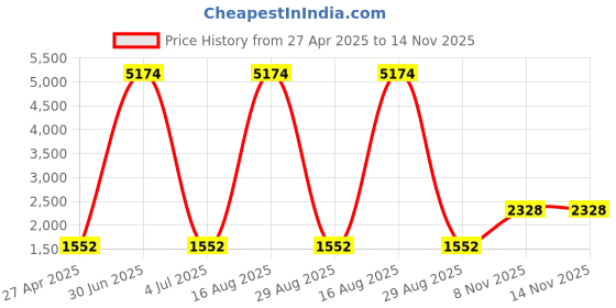 myntra.com JIVORA LUMINA Printed Top With Trousers Co-Ords jivora Price History Graph from 27 Apr 2025 to 14 Nov 2025