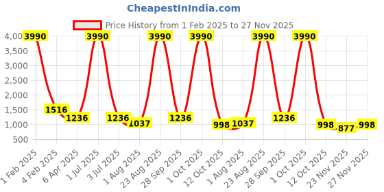 myntra.com JIVORA Printed Pure Silk Saree jivora Price History Graph from 1 Feb 2025 to 27 Nov 2025