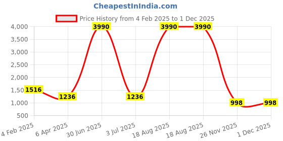 myntra.com JIVORA Printed Pure Silk Saree jivora Price History Graph from 4 Feb 2025 to 1 Dec 2025