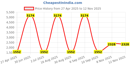 myntra.com JIVORA Printed Shirt Collar Shirt With Trousers Co-Ords jivora Price History Graph from 27 Apr 2025 to 12 Nov 2025