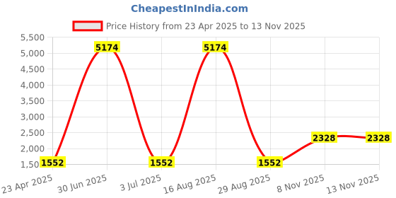 myntra.com JIVORA Printed V Neck Top With Trousers Co-Ords jivora Price History Graph from 23 Apr 2025 to 13 Nov 2025
