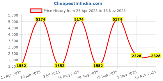 myntra.com JIVORA Printed V Neck Tunic With Trousers Co-Ords jivora Price History Graph from 23 Apr 2025 to 11 Nov 2025