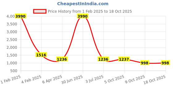 myntra.com JIVORA Pure Silk Abstract Printed Saree jivora Price History Graph from 1 Feb 2025 to 18 Oct 2025