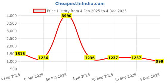 myntra.com JIVORA Pure Silk Saree jivora Price History Graph from 4 Feb 2025 to 4 Dec 2025