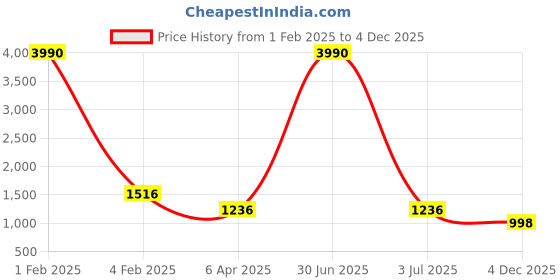 myntra.com JIVORA Pure Silk Saree jivora Price History Graph from 1 Feb 2025 to 4 Dec 2025