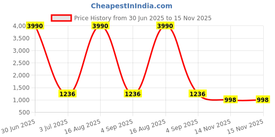 myntra.com JIVORA Pure Silk Saree jivora Price History Graph from 30 Jun 2025 to 15 Nov 2025