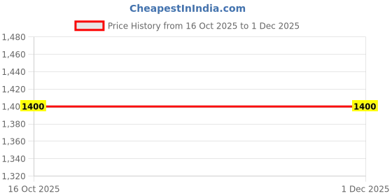 myntra.com JIVORA Woven Design Beads and Stones Silk Blend Saree jivora Price History Graph from 16 Oct 2025 to 30 Nov 2025