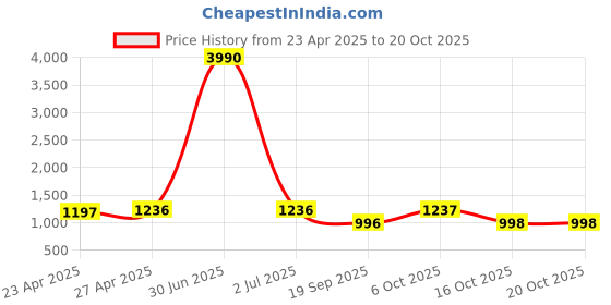 myntra.com jivora JIVORAFloral Printed Saree jivora Price History Graph from 23 Apr 2025 to 20 Oct 2025