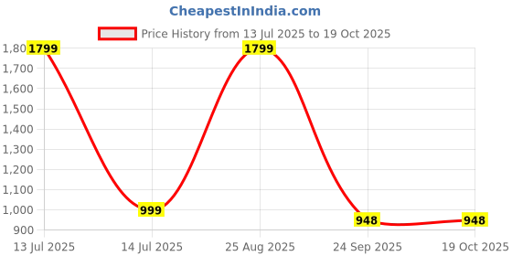 myntra.com JIYANSHI FASHION Gold-Plated Alloy Jewellery Set jiyanshi fashion Price History Graph from 13 Jul 2025 to 17 Oct 2025