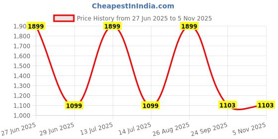 myntra.com JIYANSHI FASHION Gold-Plated Alloy Jewellery Set jiyanshi fashion Price History Graph from 27 Jun 2025 to 2 Nov 2025