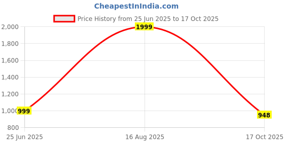 myntra.com JIYANSHI FASHION Gold-Plated Stone-Studded & Beaded Layered Necklace With Brooch jiyanshi fashion Price History Graph from 25 Jun 2025 to 17 Oct 2025