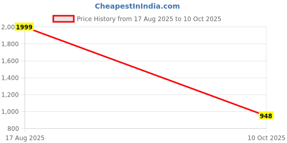 myntra.com JIYANSHI FASHION Gold-Plated Stone-Studded & Beaded Layered Necklace With Brooch jiyanshi fashion Price History Graph from 17 Aug 2025 to 10 Oct 2025