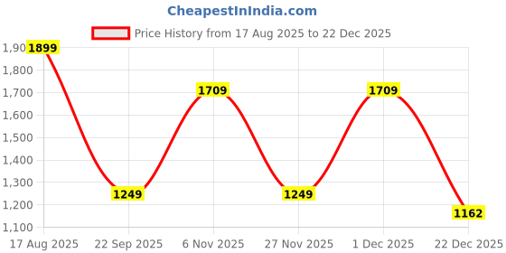myntra.com JIYANSHI FASHION Men Gold Jewellery Set jiyanshi fashion Price History Graph from 17 Aug 2025 to 22 Dec 2025