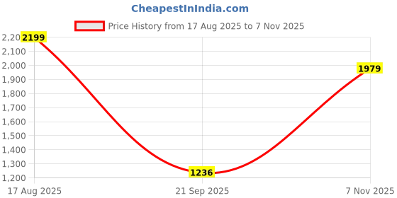 myntra.com JIYANSHI FASHION Men Gold-Plated Artificial Stones Studded & Beaded Jewellery Set jiyanshi fashion Price History Graph from 17 Aug 2025 to 7 Nov 2025