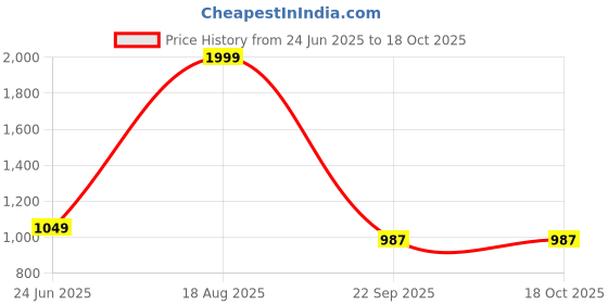myntra.com JIYANSHI FASHION Men Multi Jewellery Set jiyanshi fashion Price History Graph from 24 Jun 2025 to 17 Oct 2025