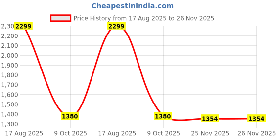 myntra.com JIYANSHI FASHION Men Multi Jewellery Set jiyanshi fashion Price History Graph from 17 Aug 2025 to 26 Nov 2025