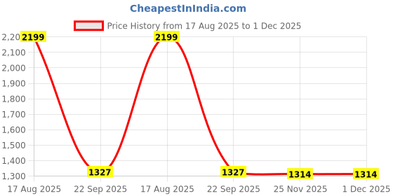 myntra.com JIYANSHI FASHION Men Multi Jewellery Set jiyanshi fashion Price History Graph from 17 Aug 2025 to 30 Nov 2025