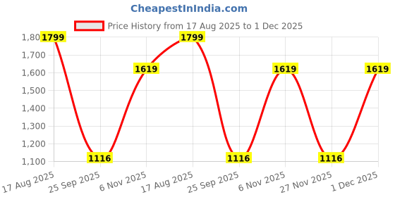 myntra.com JIYANSHI FASHION Men Multi Jewellery Set jiyanshi fashion Price History Graph from 17 Aug 2025 to 1 Dec 2025