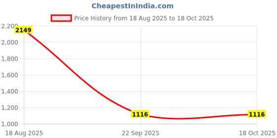 myntra.com JIYANSHI FASHION Men Multi Jewellery Set jiyanshi fashion Price History Graph from 18 Aug 2025 to 18 Oct 2025