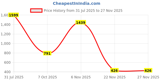 myntra.com JIYANSHI FASHION Set Of 6 Gold-Plated Artificial Stones studded Contemporary Studs jiyanshi fashion Price History Graph from 31 Jul 2025 to 25 Nov 2025