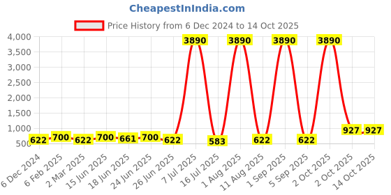 myntra.com JJAAGG T Bra Full Coverage jjaagg t Price History Graph from 6 Dec 2024 to 14 Oct 2025