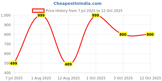 myntra.com JJAAGG T Everyday Bra All Day Comfort Full Coverage jjaagg t Price History Graph from 7 Jul 2025 to 12 Oct 2025