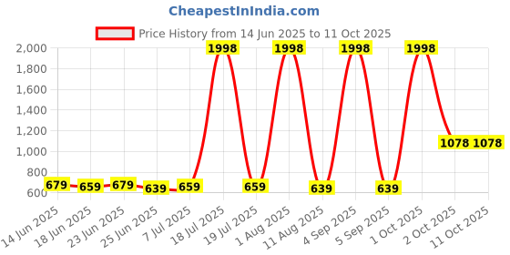myntra.com JJAAGG T Full Coverage Workout Bra jjaagg t Price History Graph from 14 Jun 2025 to 11 Oct 2025