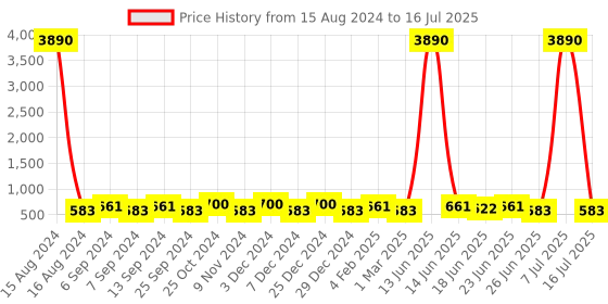 myntra.com JJAAGG T Green & Multicoloured Bra Medium Coverage Lightly Padded jjaagg t Price History Graph from 15 Aug 2024 to 16 Jul 2025
