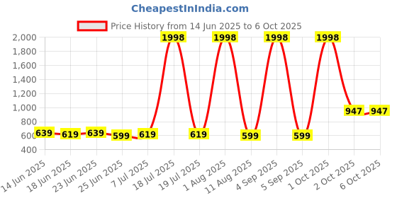 myntra.com jjaagg t JJAAGG TWomen Colourblocked Full Coverage Non-Wired Bra jjaagg t Price History Graph from 14 Jun 2025 to 6 Oct 2025