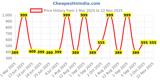 myntra.com JJAAGG T Leakproof Period Heavy Flow Briefs JAG-WL-270-25-Black jjaagg t Price History Graph from 1 Mar 2025 to 21 Nov 2025