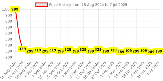 myntra.com JJAAGG T Medium Coverage Lightly Padded Everyday Bra With All Day Comfort jjaagg t Price History Graph from 15 Aug 2024 to 7 Jul 2025