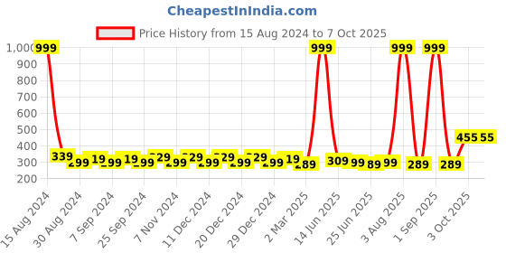 myntra.com JJAAGG T Medium Coverage Lightly Padded Everyday Bra With All Day Comfort jjaagg t Price History Graph from 15 Aug 2024 to 6 Oct 2025