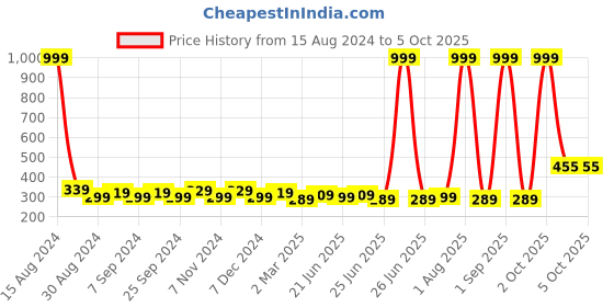 myntra.com JJAAGG T Medium Coverage Lightly Padded Everyday Bra With All Day Comfort jjaagg t Price History Graph from 15 Aug 2024 to 2 Oct 2025