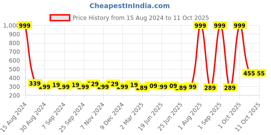 myntra.com JJAAGG T Medium Coverage Lightly Padded T-shirt Bra With All Day Comfort jjaagg t Price History Graph from 15 Aug 2024 to 10 Oct 2025