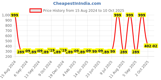 myntra.com JJAAGG T Medium Coverage Lightly Padded T-shirt Bra With All Day Comfort jjaagg t Price History Graph from 15 Aug 2024 to 9 Oct 2025