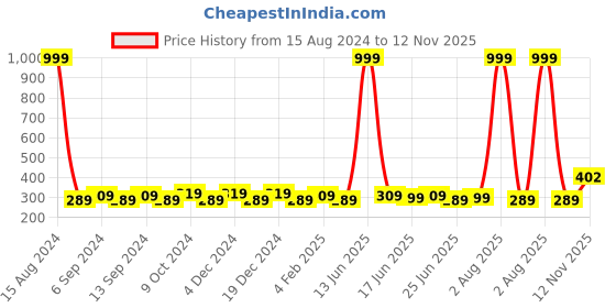myntra.com JJAAGG T Medium Coverage Lightly Padded T-shirt Bra With All Day Comfort jjaagg t Price History Graph from 15 Aug 2024 to 12 Nov 2025