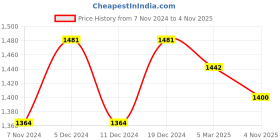 myntra.com JJAAGG T Men Floral Printed Twill Weave Casual Shirt jjaagg t Price History Graph from 7 Nov 2024 to 4 Nov 2025
