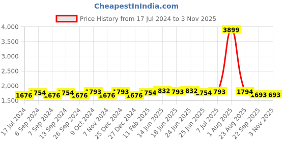 myntra.com JJAAGG T Men Pure Cotton Formal Shirt jjaagg t Price History Graph from 17 Jul 2024 to 2 Nov 2025