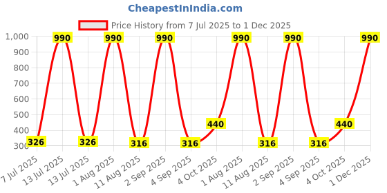 myntra.com JJAAGG T Mid-Rise Basic Briefs JAG-WL-279-25 jjaagg t Price History Graph from 7 Jul 2025 to 1 Dec 2025