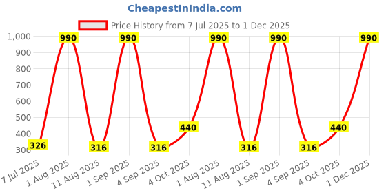 myntra.com JJAAGG T Mid-Rise Basic Briefs JAG-WL-280-25 jjaagg t Price History Graph from 7 Jul 2025 to 1 Dec 2025