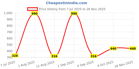 myntra.com JJAAGG T Mid-Rise Basic Briefs JAG-WL-281-25 jjaagg t Price History Graph from 7 Jul 2025 to 24 Nov 2025