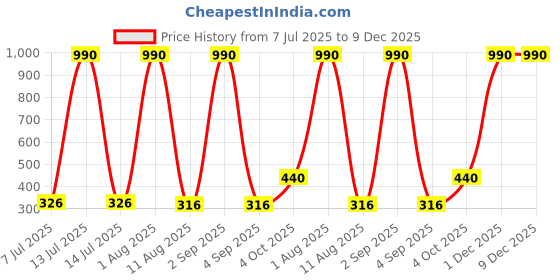 myntra.com JJAAGG T Mid-Rise Basic Briefs JAG-WL-282-25 jjaagg t Price History Graph from 7 Jul 2025 to 9 Dec 2025