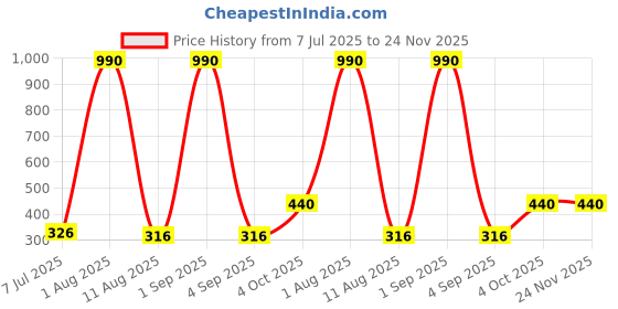 myntra.com JJAAGG T Mid-Rise Basic Briefs JAG-WL-283-25 jjaagg t Price History Graph from 7 Jul 2025 to 23 Nov 2025