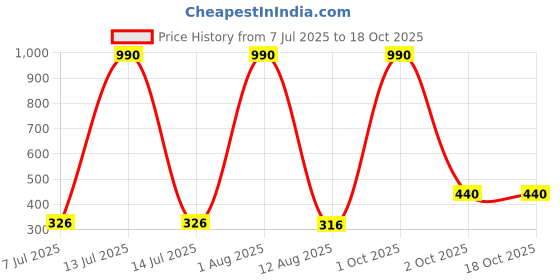 myntra.com JJAAGG T Mid-Rise Basic Briefs JAG-WL-284-25 jjaagg t Price History Graph from 7 Jul 2025 to 18 Oct 2025