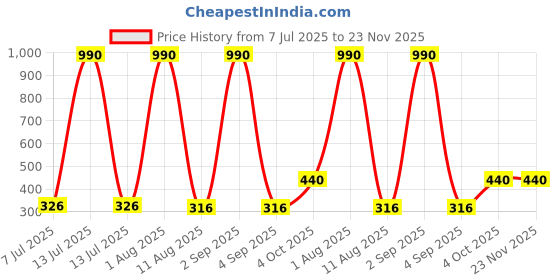 myntra.com JJAAGG T Mid-Rise Basic Briefs JAG-WL-297-25 jjaagg t Price History Graph from 7 Jul 2025 to 23 Nov 2025