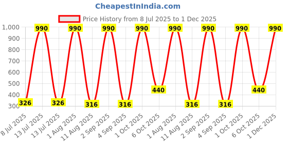 myntra.com JJAAGG T Mid-Rise Basic Briefs JAG-WL-298-25 jjaagg t Price History Graph from 8 Jul 2025 to 1 Dec 2025